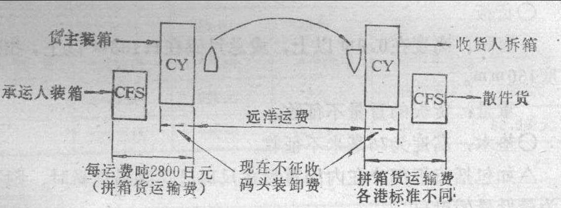 2.7.4 各航運公會集裝箱規(guī)則的比較